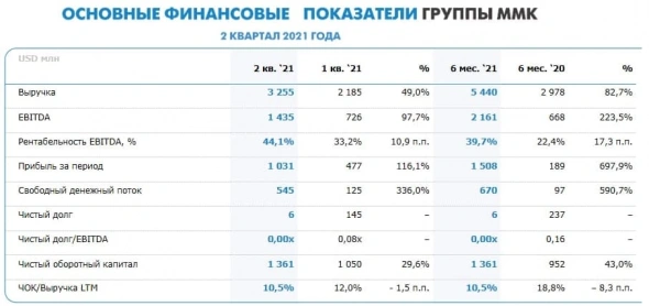 ММК: давайте заглянем в финансовую отчётность за 2 кв. 2021