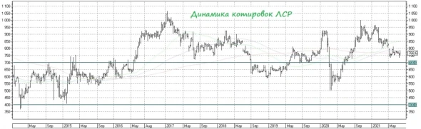 ЛСР: отложенный байбэк?