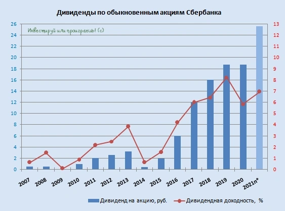 Сбербанк отчитался по РСБУ за 9m2021: анализируем результаты и считаем дивиденды