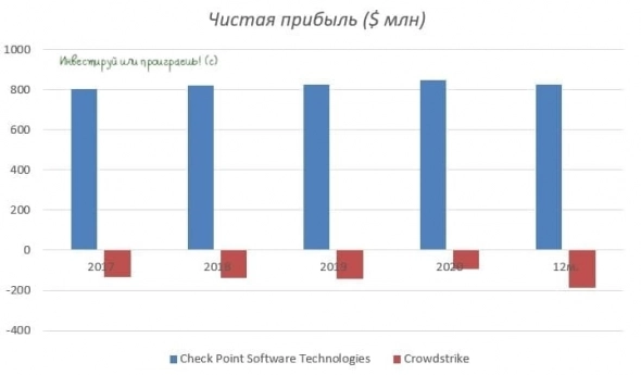 Кибербезопасность, биржа и акции