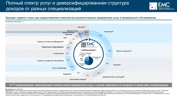 «Европейский медицинский центр» (ЕМС) стал новым «единорогом» на Московской бирже