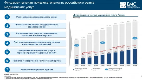 «Европейский медицинский центр» (ЕМС) стал новым «единорогом» на Московской бирже