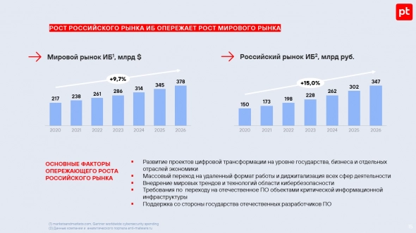 Группа Позитив (бренд Positive Technologies) выходит на биржу: час Х настал