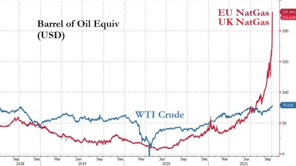 Цена на ГАЗ это $230 за баррель нефти.