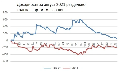 ⭐Итоги рОбота ТС за Август 2021 г.+"рассуждалки"...