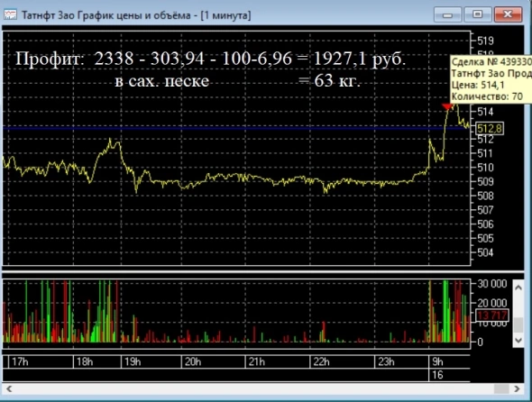 Продал немного Татнефти Зао  (блог 201)