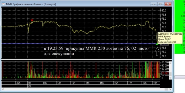 Продал второй транш ММК (блог 205)