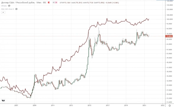 Обновление данных по М2/ЗВР