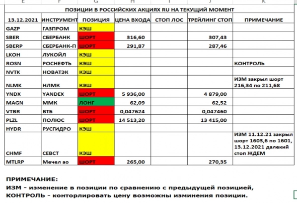 Позиции в РОССИЙСКИХ Акциях на 13.12.202