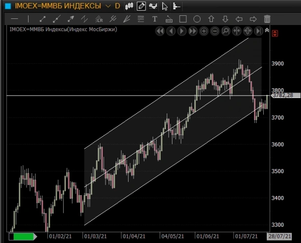 IMOEX остается в восходящем коридоре
