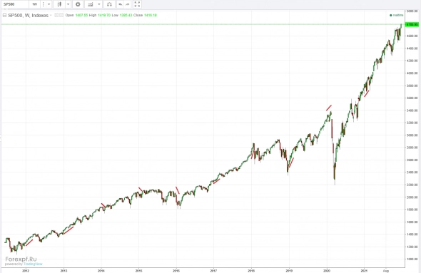 Как sp500 вел себя в начале года в прошлом