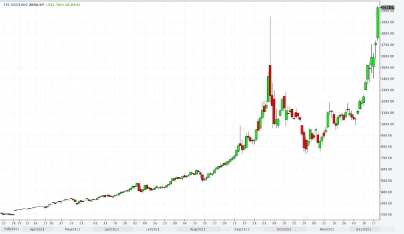 Газ дороже 2000 новый хай.