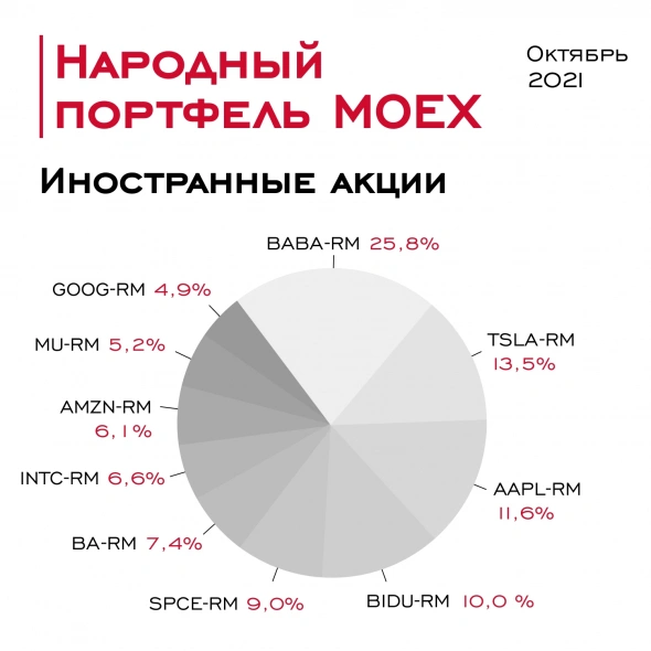 Народный портфель на Московской бирже: итоги октября