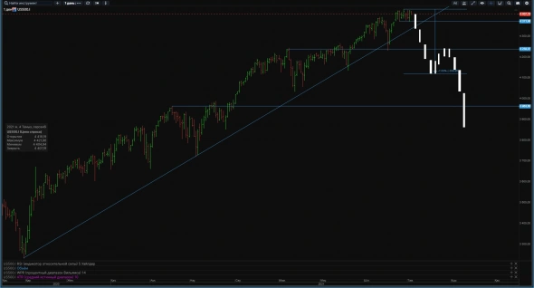 Сколько нужно скорректнутся S&P, чтобы оформить нормальную разворот?