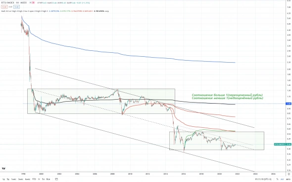 Соотношение Ртс к ММВБ и зависимость от курса рубля.