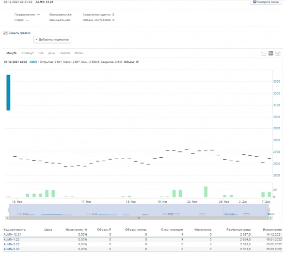 1-мин график - алюминий - 12-21