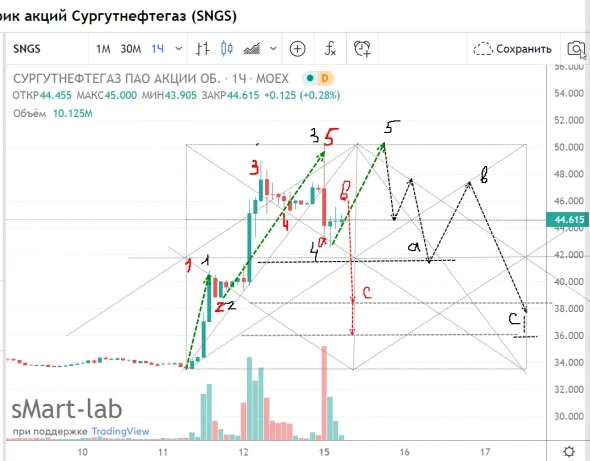 Сургутнефтегаз