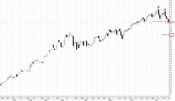 Технический анализ НЕФТЬ и РТС 19.07.2021