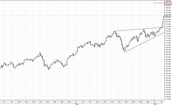 RI, НЕФТЬ 05.10.2021