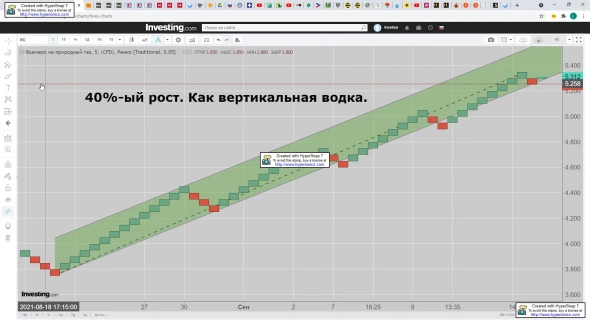 BRENT & NG. Нефтепохмелье или Газуем в Потолок? Лосепастушье ЛЧИ.