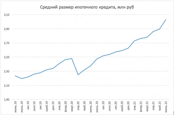 Россия - лидер по жилью у населения / Ипотечный бум продолжается / Недвижимость будет дорожать