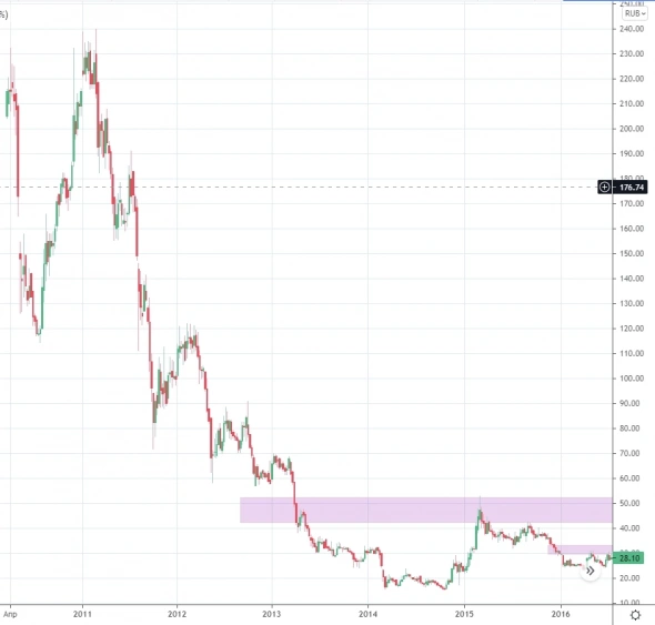 Инвестиционная идея Распадская 2016 = Мечел 2021 или идея на 10X