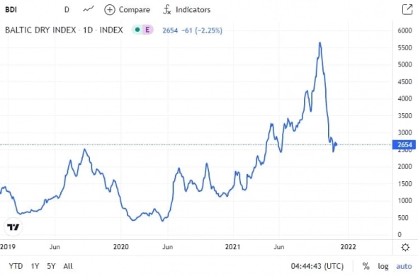 Baltic Dry Bulk Index (BDI) минус 50%. Что дальше?