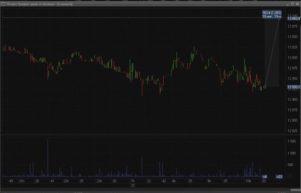 Полюс ~1.2%