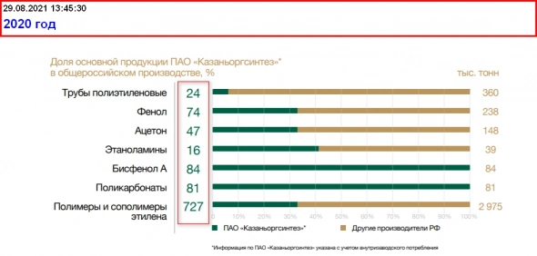 Казаньоргсинтез: есть предел совершенству