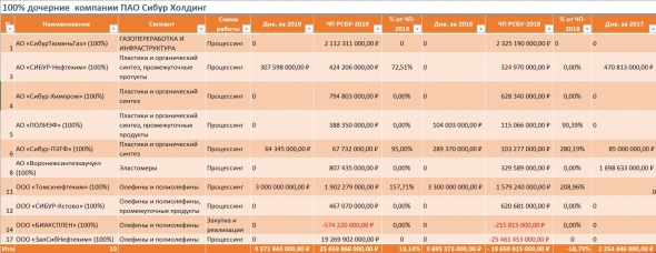 Нижнекамскнефтехим: хорошее завершение 9 месяцев 2021