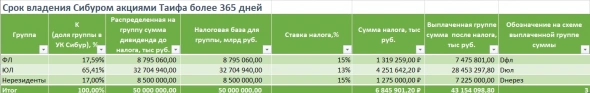 Сибур: срок владения акциями Таиф - не драматическое препятствие для дивидендов НКНХ и КОС