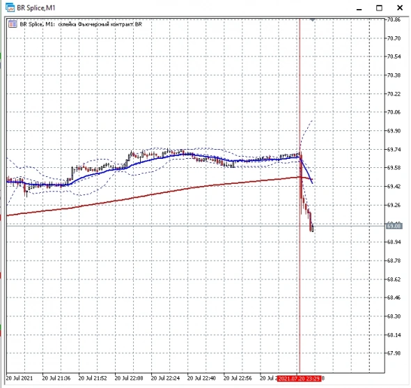 Данные по Нефти