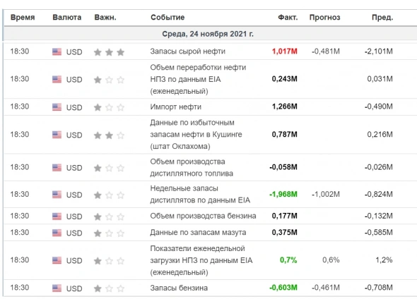 Таблица данных по Нефти