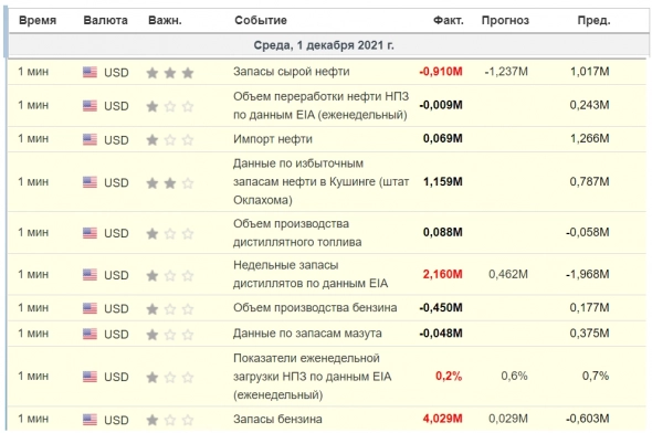 Таблица данных по Нефти