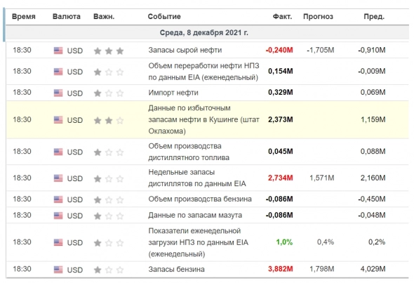 Таблица данных по Нефти