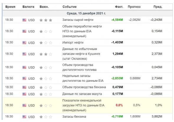 Таблица данных по Нефти