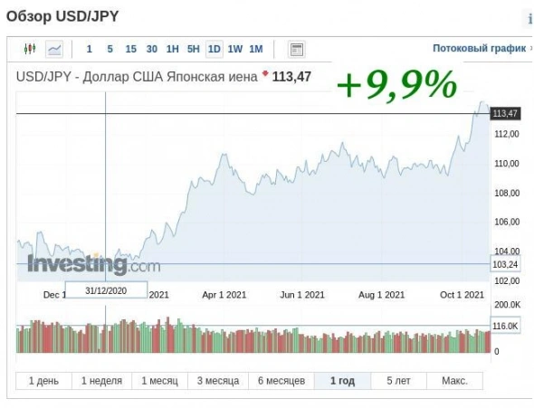 Лучшая валюта в Мире-2021