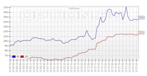 Высокая волатильность (IV) на опционах BR, Ri, Si перед квартальной экспирацией