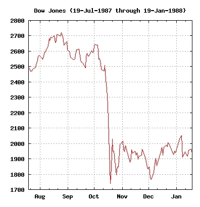 Black Monday. October 1987 vs. October 2021