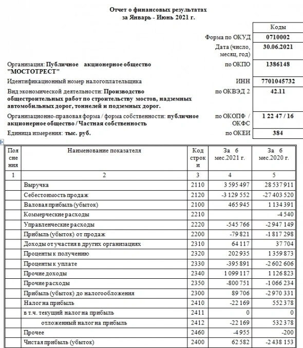 Фин. отчет Мостотрест 2 кв 2021