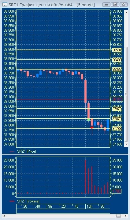 Intraday торговля MOEX