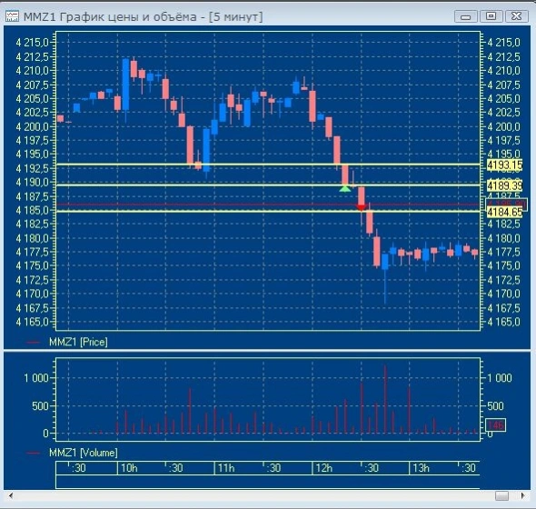 Intraday торговля MOEX