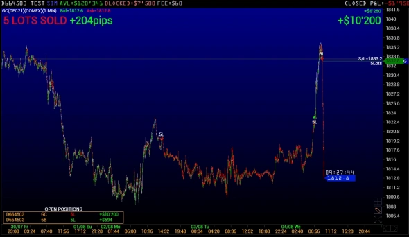 Лучшие точки входа: EURUSD, GBPUSD, XAUUSD - 5-6 августа