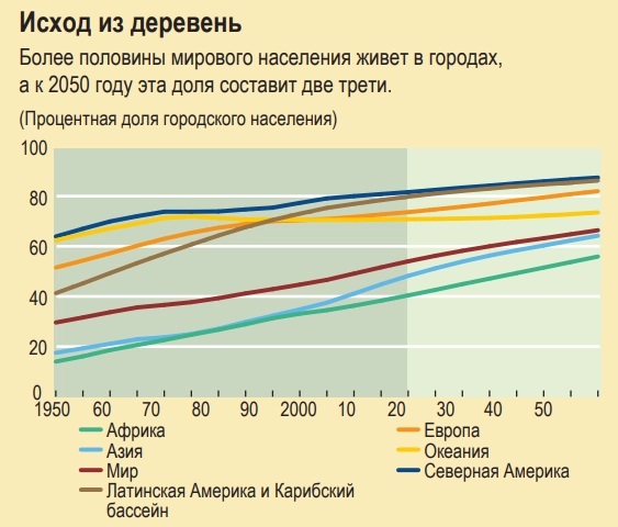Мир будущего: население и энергопотребление растёт, экология страдает