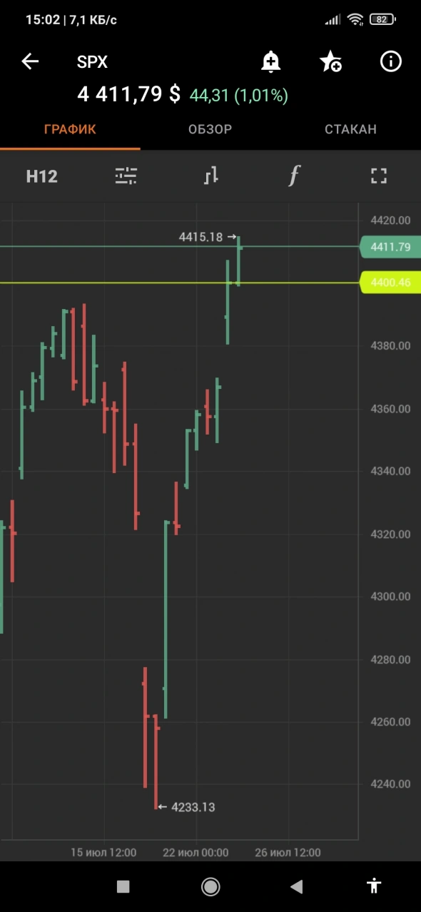 Spx500 шортим или Вася дождался