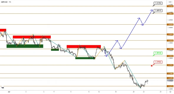 EUR и GBP проигрывают бой за право на восходящий тренд