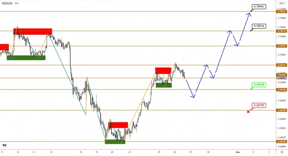 AUDUSD и NZDUSD снова подают признаки разворота