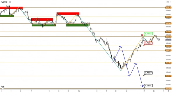 AUDUSD и NZDUSD снова подают признаки разворота