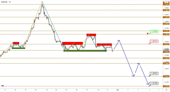 Нефть Brent растет, но USDCAD не хочет подтверждать это