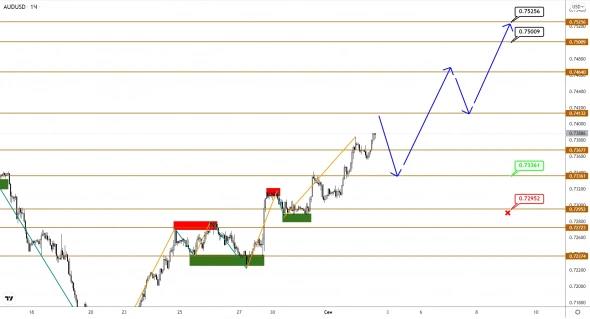 AUDUSD и NZDUSD: разворот оформлен - впереди восходящий тренд